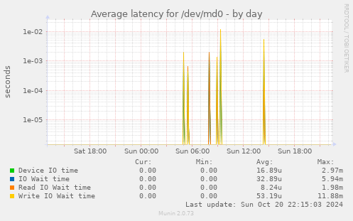 Average latency for /dev/md0