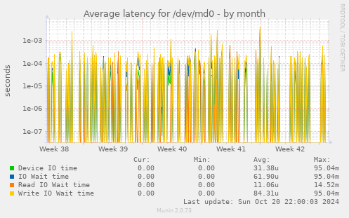 Average latency for /dev/md0