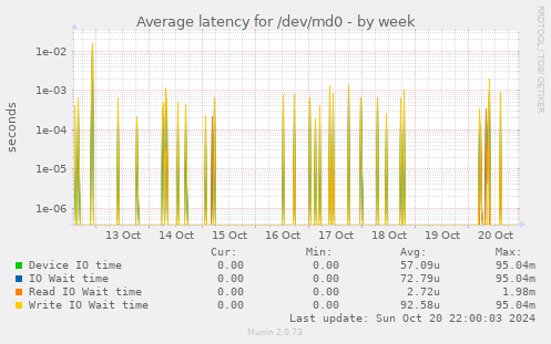 Average latency for /dev/md0