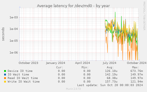 Average latency for /dev/md0