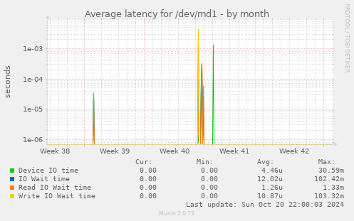 Average latency for /dev/md1