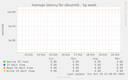 Average latency for /dev/md1