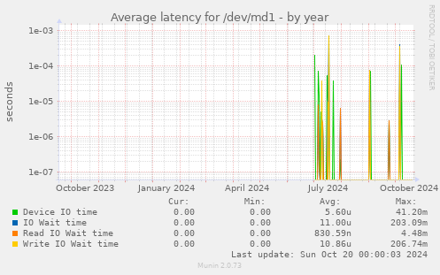 Average latency for /dev/md1