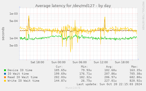 Average latency for /dev/md127