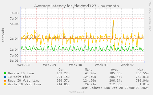 Average latency for /dev/md127