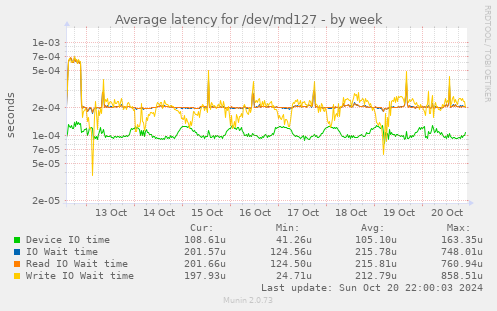 Average latency for /dev/md127