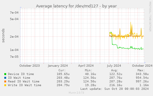 Average latency for /dev/md127