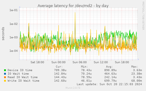 Average latency for /dev/md2