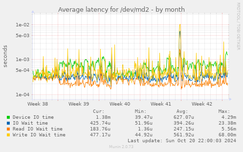 Average latency for /dev/md2