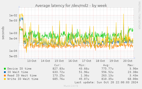 Average latency for /dev/md2