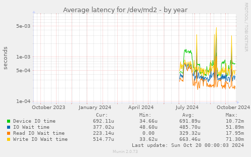 Average latency for /dev/md2