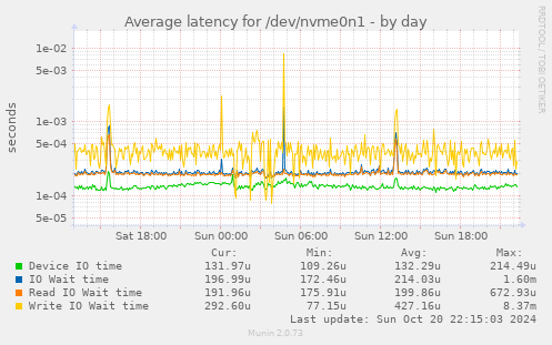 Average latency for /dev/nvme0n1