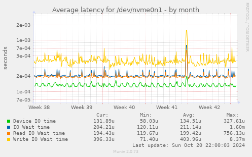 Average latency for /dev/nvme0n1