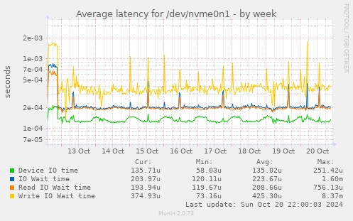 Average latency for /dev/nvme0n1