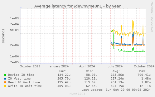 Average latency for /dev/nvme0n1