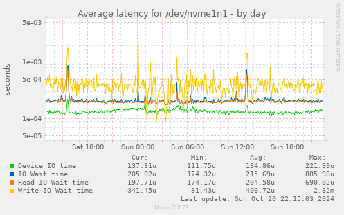 Average latency for /dev/nvme1n1