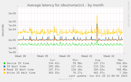 Average latency for /dev/nvme1n1