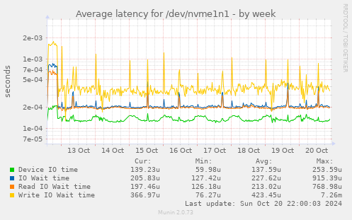 Average latency for /dev/nvme1n1