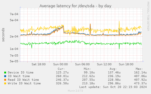 Average latency for /dev/sda