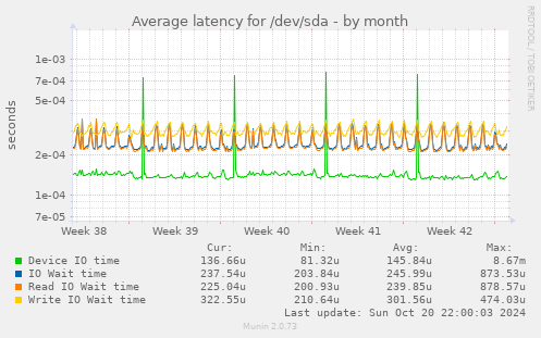 Average latency for /dev/sda