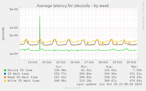 Average latency for /dev/sda