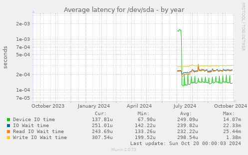 Average latency for /dev/sda