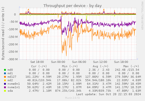 Throughput per device