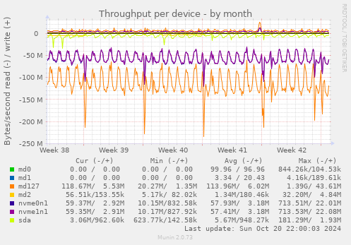 Throughput per device