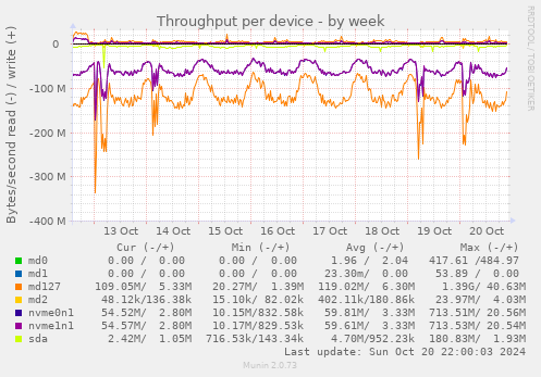 Throughput per device