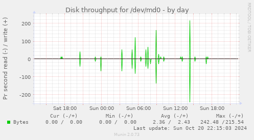 Disk throughput for /dev/md0