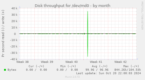 Disk throughput for /dev/md0