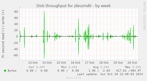 Disk throughput for /dev/md0