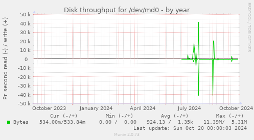 Disk throughput for /dev/md0