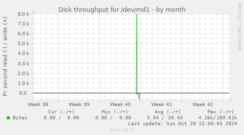 Disk throughput for /dev/md1