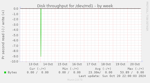 Disk throughput for /dev/md1