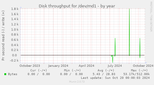 Disk throughput for /dev/md1