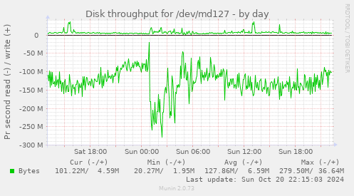 Disk throughput for /dev/md127