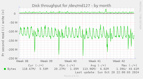 Disk throughput for /dev/md127