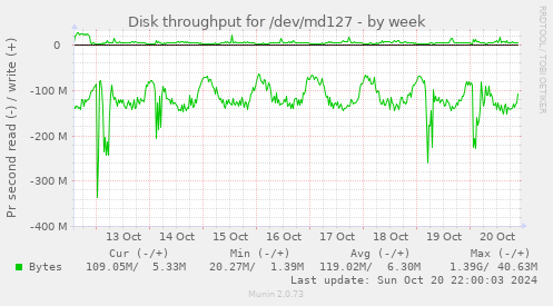 Disk throughput for /dev/md127