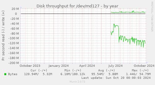 Disk throughput for /dev/md127