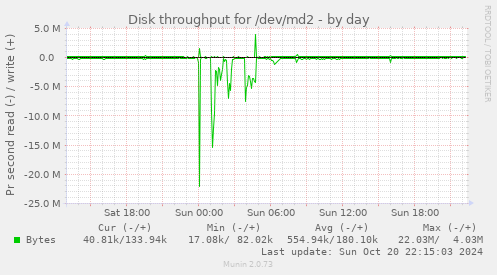 Disk throughput for /dev/md2