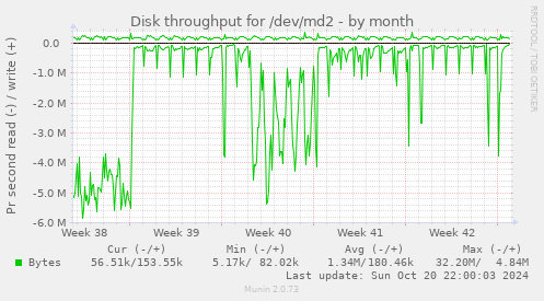 Disk throughput for /dev/md2