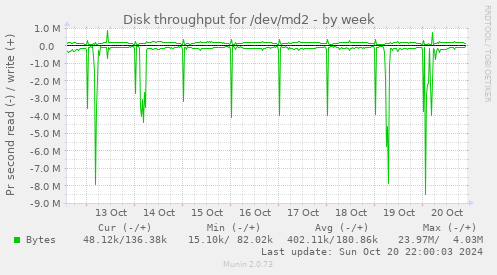 Disk throughput for /dev/md2