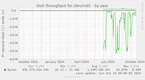 Disk throughput for /dev/md2