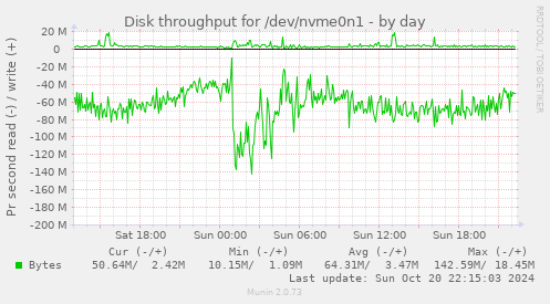 Disk throughput for /dev/nvme0n1