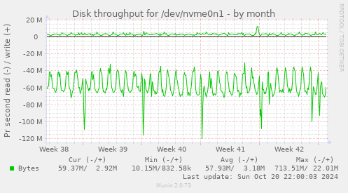 Disk throughput for /dev/nvme0n1