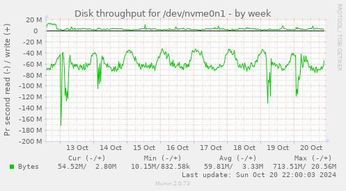 Disk throughput for /dev/nvme0n1