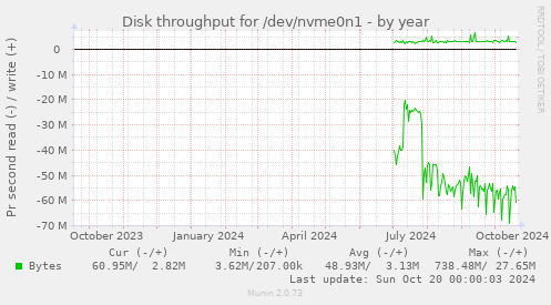 Disk throughput for /dev/nvme0n1