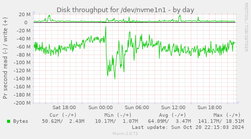 Disk throughput for /dev/nvme1n1