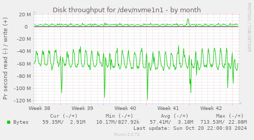 Disk throughput for /dev/nvme1n1